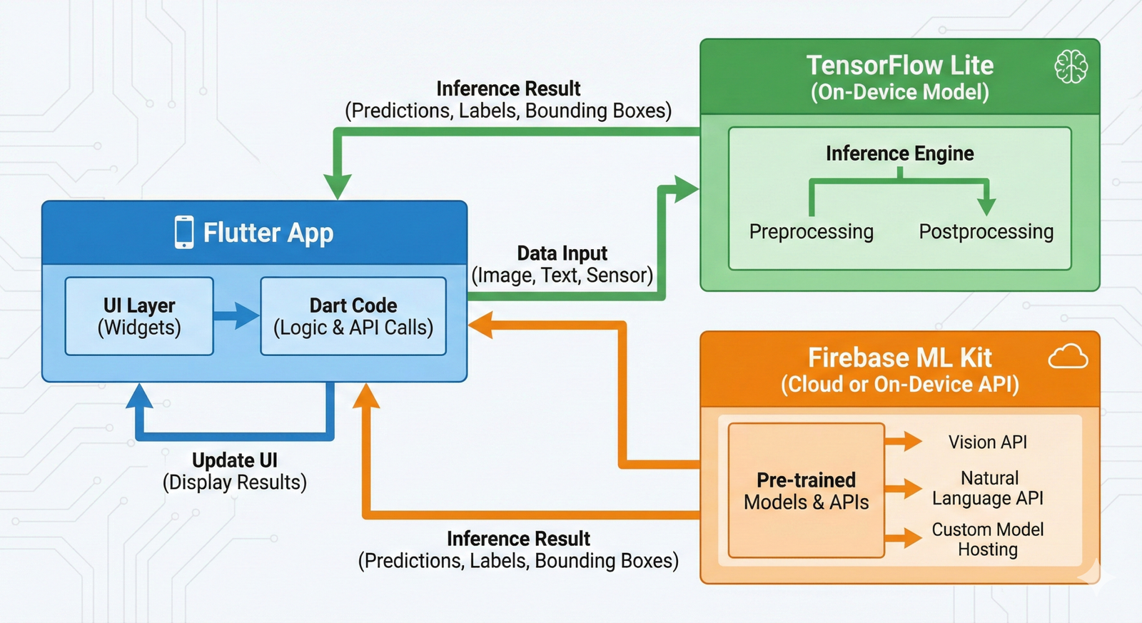 Diagram showing Flutter integration with AI technologies